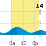Tide chart for Tolchester Beach, Maryland on 2025/05/14