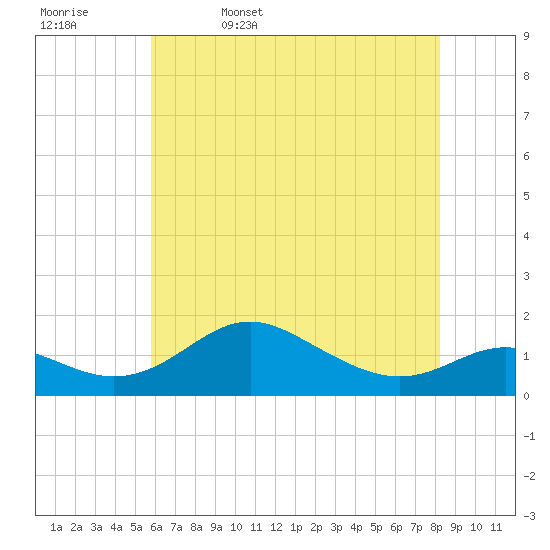Tide chart for Tolchester Beach on 2025/05/17