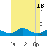 Tide chart for Tolchester Beach, Maryland on 2025/05/18