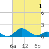 Tide chart for Tolchester Beach, Maryland on 2025/05/1