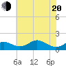Tide chart for Tolchester Beach, Maryland on 2025/05/20
