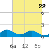 Tide chart for Tolchester Beach, Maryland on 2025/05/22