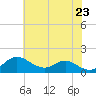 Tide chart for Tolchester Beach, Maryland on 2025/05/23