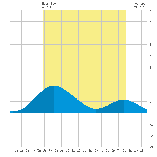 Tide chart for Tolchester Beach on 2025/05/27