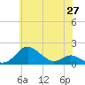 Tide chart for Tolchester Beach, Maryland on 2025/05/27