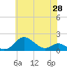 Tide chart for Tolchester Beach, Maryland on 2025/05/28
