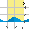 Tide chart for Tolchester Beach, Maryland on 2025/05/2