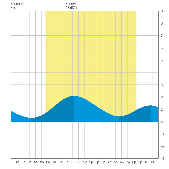 Tide chart for Tolchester Beach on 2025/05/30