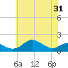 Tide chart for Tolchester Beach, Maryland on 2025/05/31