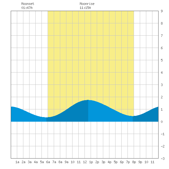 Tide chart for Tolchester Beach on 2025/05/03