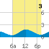 Tide chart for Tolchester Beach, Maryland on 2025/05/3