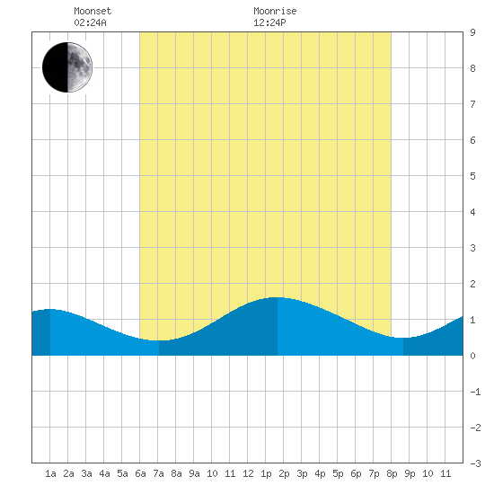 Tide chart for Tolchester Beach on 2025/05/04