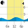 Tide chart for Tolchester Beach, Maryland on 2025/05/4