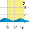 Tide chart for Tolchester Beach, Maryland on 2025/05/7