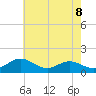 Tide chart for Tolchester Beach, Maryland on 2025/05/8