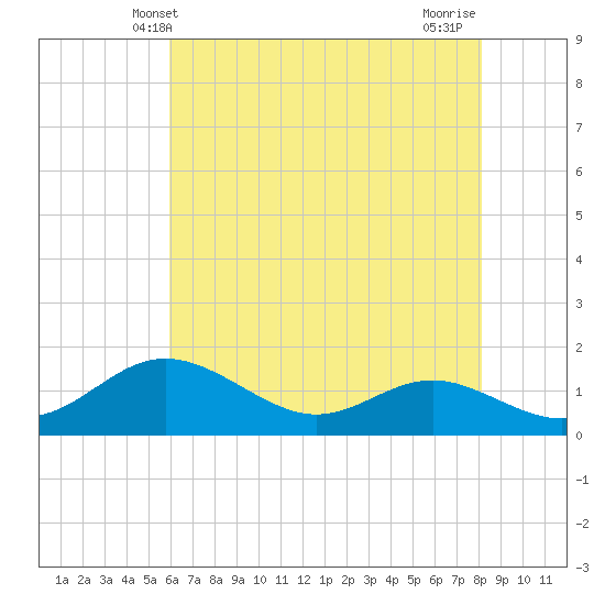 Tide chart for Tolchester Beach on 2025/05/09