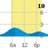 Tide chart for Tolchester Beach, Maryland on 2025/06/10