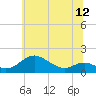 Tide chart for Tolchester Beach, Maryland on 2025/06/12