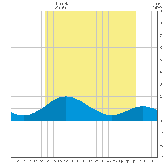 Tide chart for Tolchester Beach on 2025/06/13