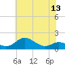 Tide chart for Tolchester Beach, Maryland on 2025/06/13