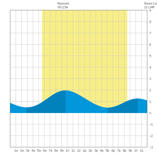 Tide chart for Tolchester Beach on 2025/06/14