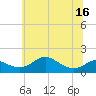 Tide chart for Tolchester Beach, Maryland on 2025/06/16