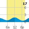 Tide chart for Tolchester Beach, Maryland on 2025/06/17
