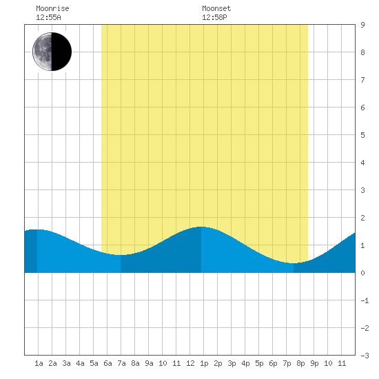 Tide chart for Tolchester Beach on 2025/06/18