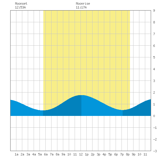 Tide chart for Tolchester Beach on 2025/06/01