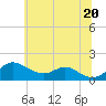 Tide chart for Tolchester Beach, Maryland on 2025/06/20