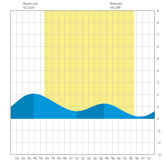 Tide chart for Tolchester Beach on 2025/06/21