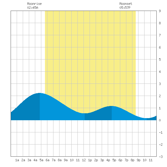 Tide chart for Tolchester Beach on 2025/06/22