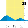 Tide chart for Tolchester Beach, Maryland on 2025/06/23