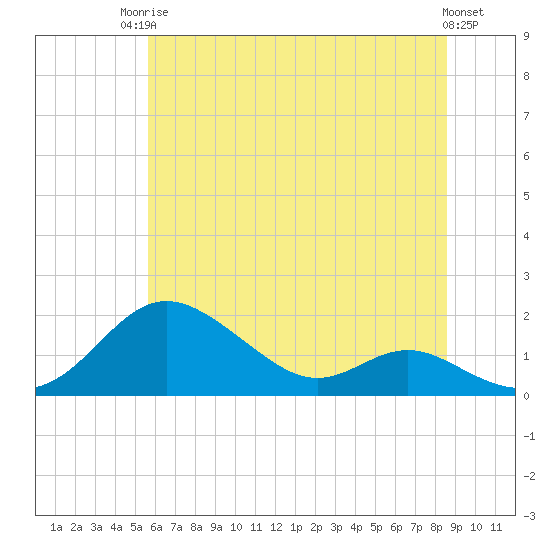 Tide chart for Tolchester Beach on 2025/06/24