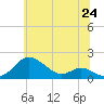 Tide chart for Tolchester Beach, Maryland on 2025/06/24