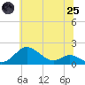 Tide chart for Tolchester Beach, Maryland on 2025/06/25