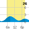 Tide chart for Tolchester Beach, Maryland on 2025/06/26