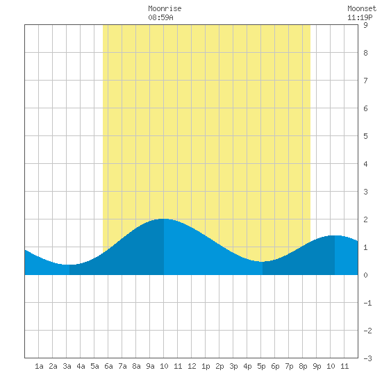 Tide chart for Tolchester Beach on 2025/06/28