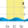 Tide chart for Tolchester Beach, Maryland on 2025/06/3