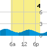 Tide chart for Tolchester Beach, Maryland on 2025/06/4