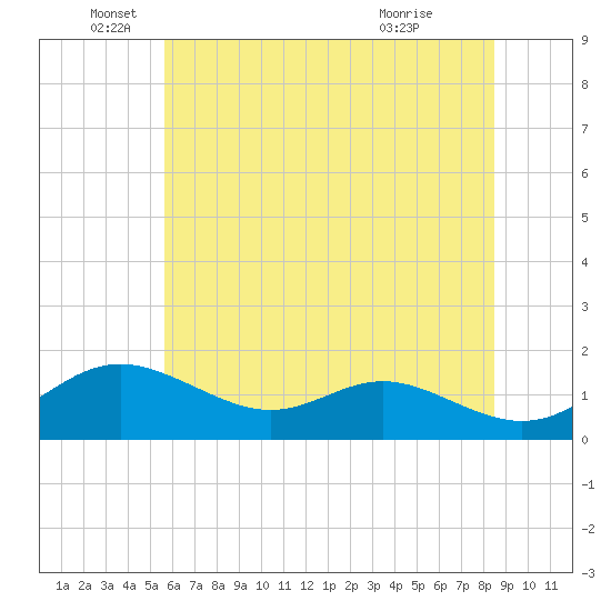 Tide chart for Tolchester Beach on 2025/06/05