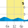 Tide chart for Tolchester Beach, Maryland on 2025/06/5