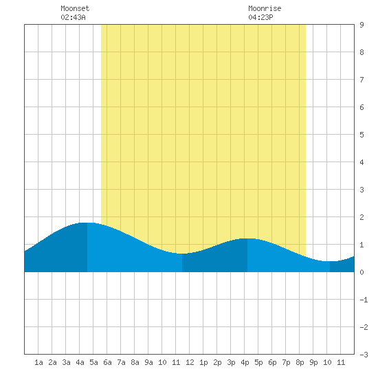 Tide chart for Tolchester Beach on 2025/06/06