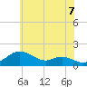 Tide chart for Tolchester Beach, Maryland on 2025/06/7