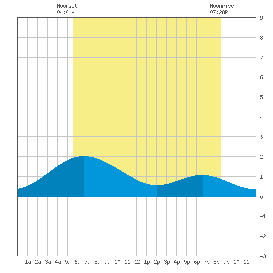 Tide chart for Tolchester Beach on 2025/06/09