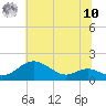 Tide chart for Tolchester Beach, Maryland on 2025/07/10