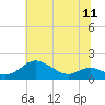 Tide chart for Tolchester Beach, Maryland on 2025/07/11