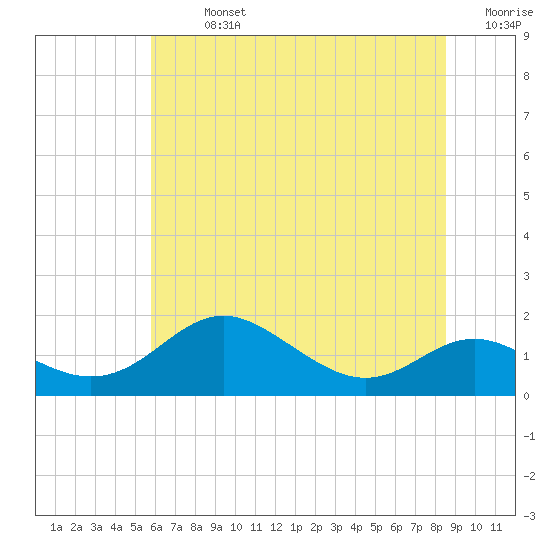 Tide chart for Tolchester Beach on 2025/07/13