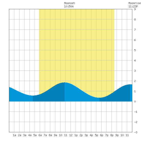 Tide chart for Tolchester Beach on 2025/07/15