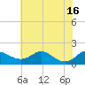 Tide chart for Tolchester Beach, Maryland on 2025/07/16